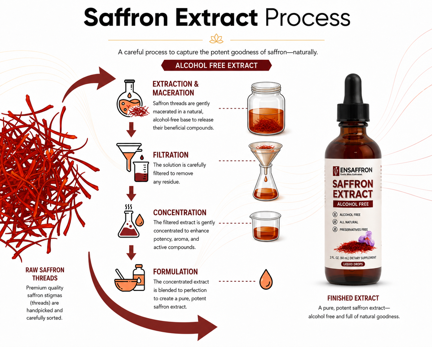 Premium Saffron Extract (Made With Pure Saffron Threads) Liquid Drops Tincture/Alcohol-Free
